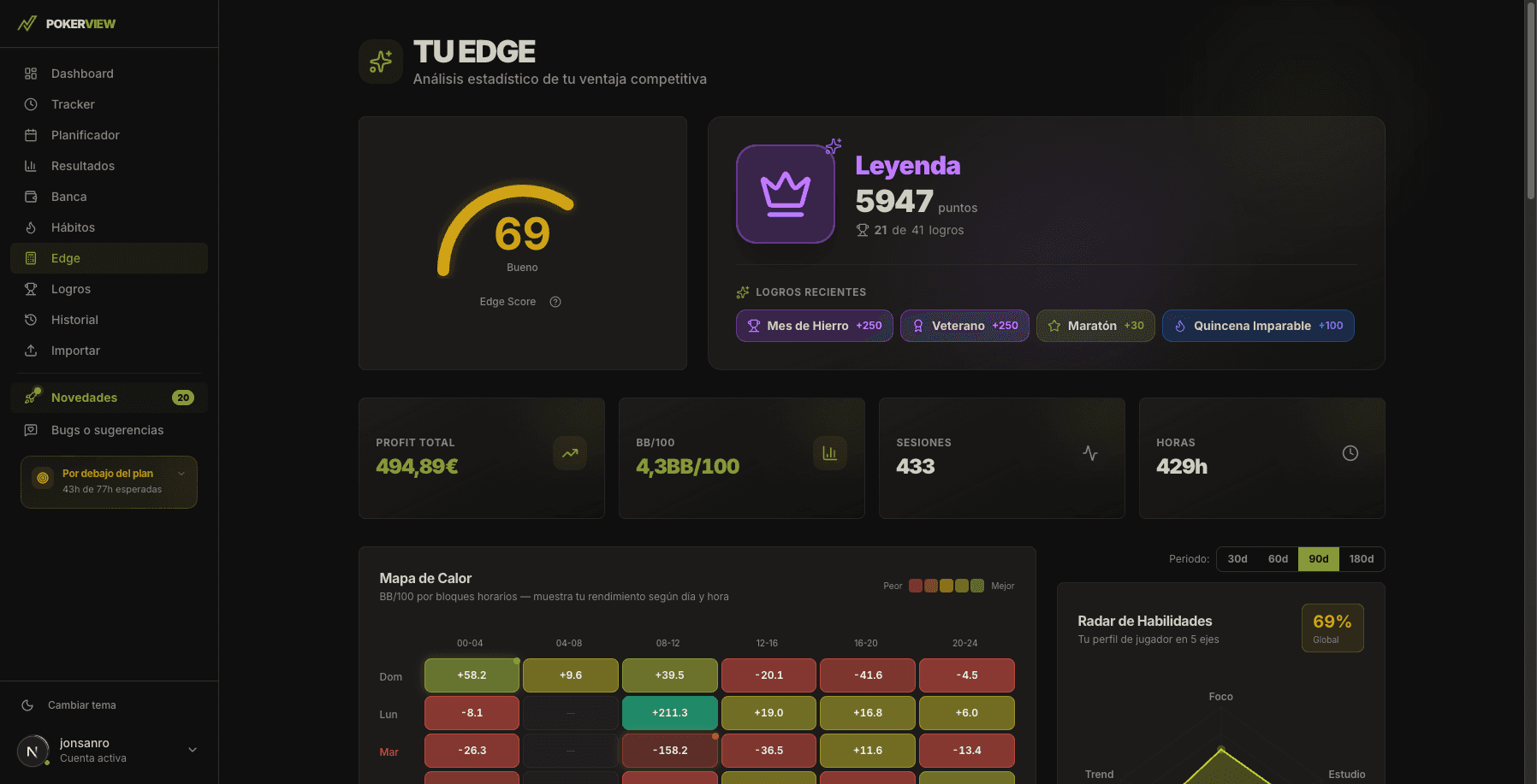 Análisis de edge estadístico mostrando patrones de ganancias por hora, día y duración de sesión